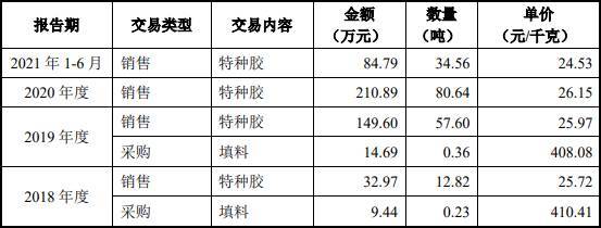 聚胶股份去年净利降3成 产品价格三连降，毛利率低且国内贸易承压