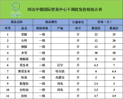 四达中俄边境农批价 国内下游产业遭遇成本颠簸