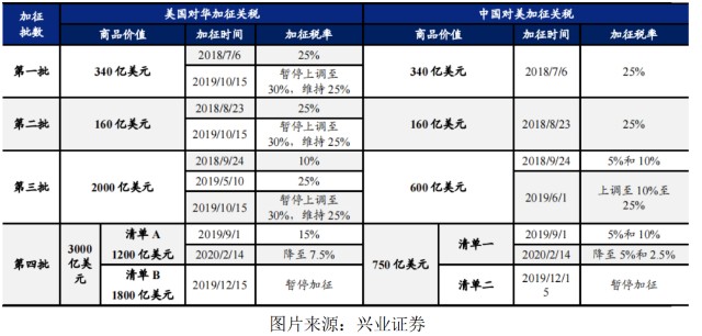 美国或取消部分对华关税 国内贸易出口迎来转折点？